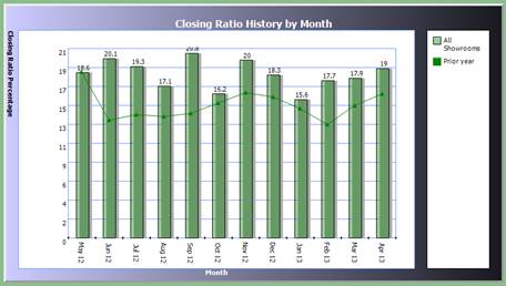 Closing Ratio History by Month